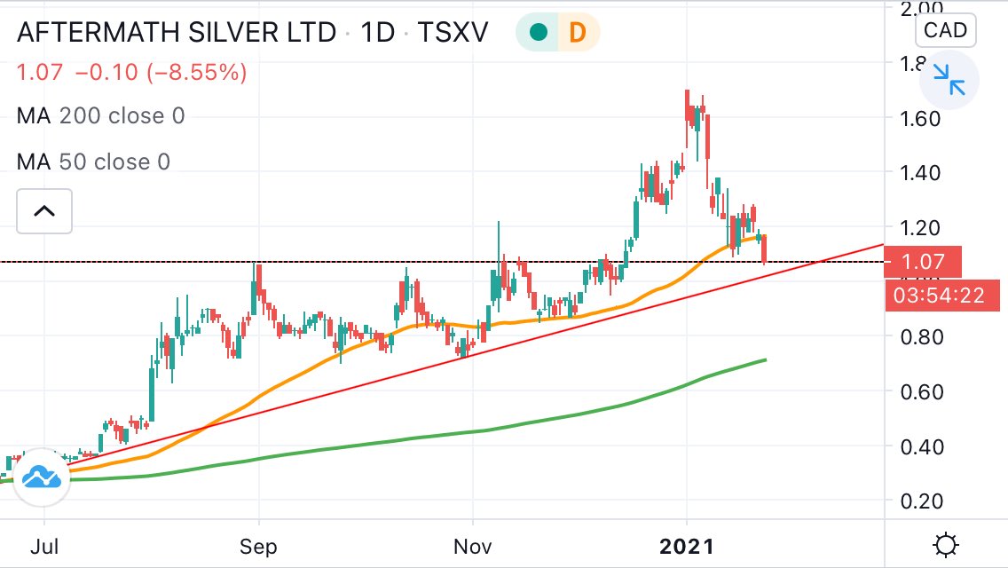 More white-knuckle backtesting.  $AAG Aftermath Silver, my baby, is right up against the former breakout horizontal. LT upward trend from July just below. How’s your month going though?  #silver