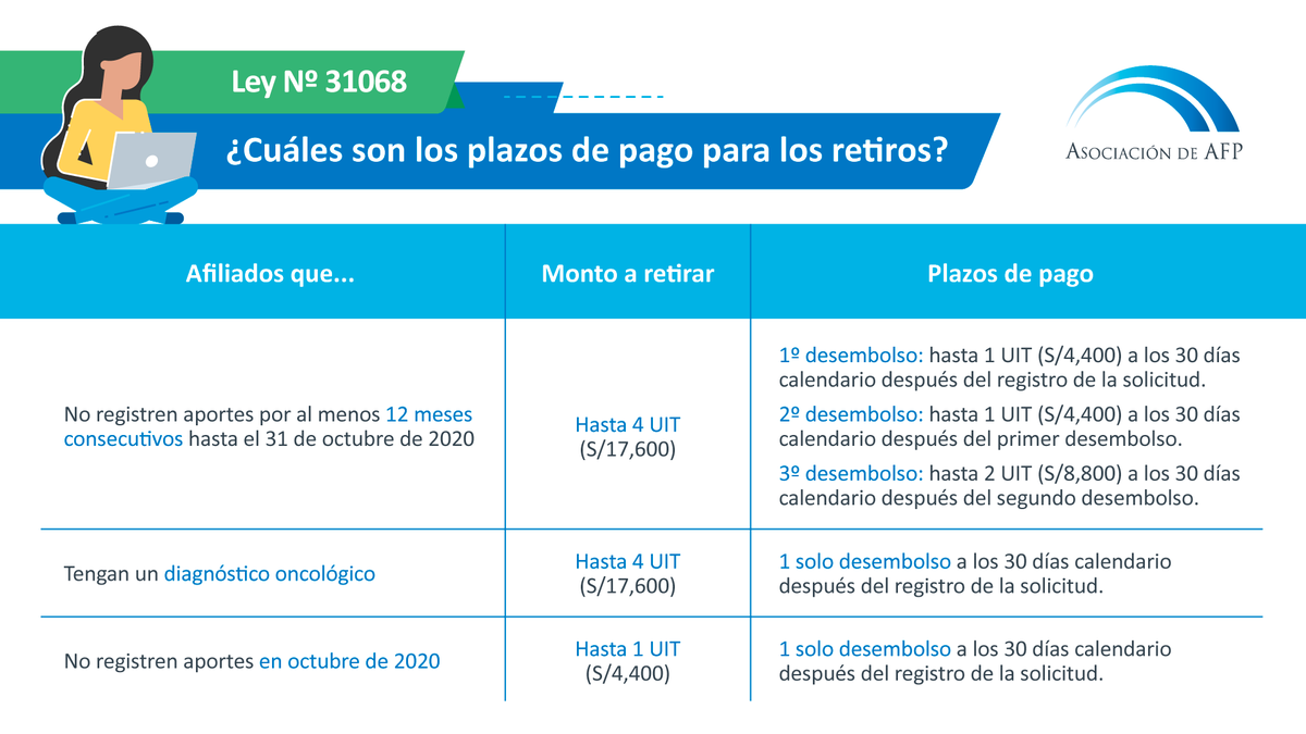 aseafperu's tweet photo. Te recordamos los plazos de pago establecidos para los retiros extraordinarios de hasta 4 UIT y 1 UIT.

💻 Encuentra más información sobre los procesos de retiro aquí 👉 https://t.co/FNgkbDmWVc https://t.co/QhASafArBL