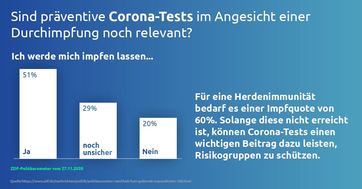 Mindestens 60% werden für die #Herdenimmunität gebraucht. Solange diese Zahl nicht erreicht ist, sind regelmäßige #Coronatests ein effektives Mittel, um Sicherheit über das eigene Infektionsrisiko zu haben und nicht aus Nachlässigkeit Freunde anzustecken. buff.ly/3nY0UvZ
