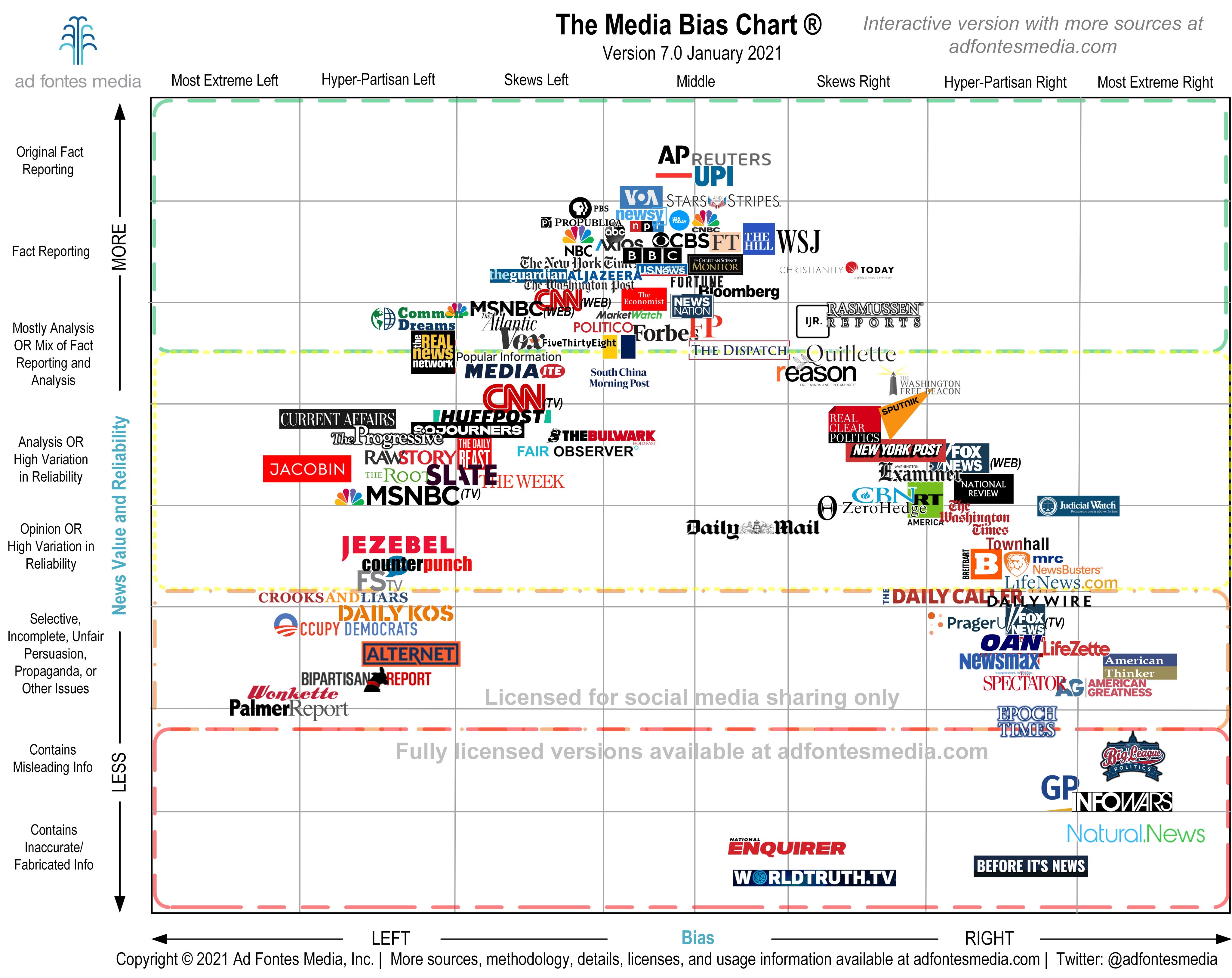 Vanessa Otero On Twitter: "New Year, New Chart! Media Bias Chart 7.0 Is Here With Some New Sources, Updated Scores Reflecting Changes In The Media Landscape. We Now Have Nearly 300 News