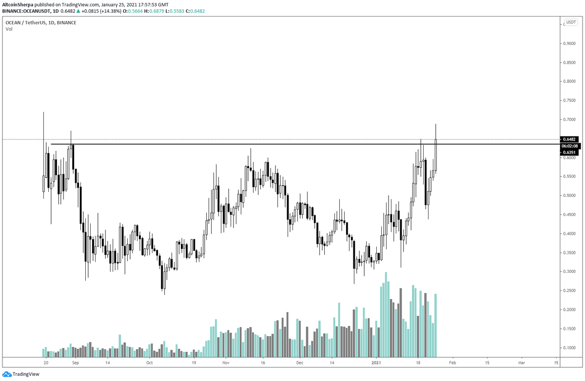 AltcoinSherpa's tweet photo. $OCEAN: People love this coin, I'm not in it. It looks solid as far as the price goes though and I'll probably start trading it soon- expecting sellers around $.70 to tire out soon... #OCEAN https://t.co/9P9ZnnH48C