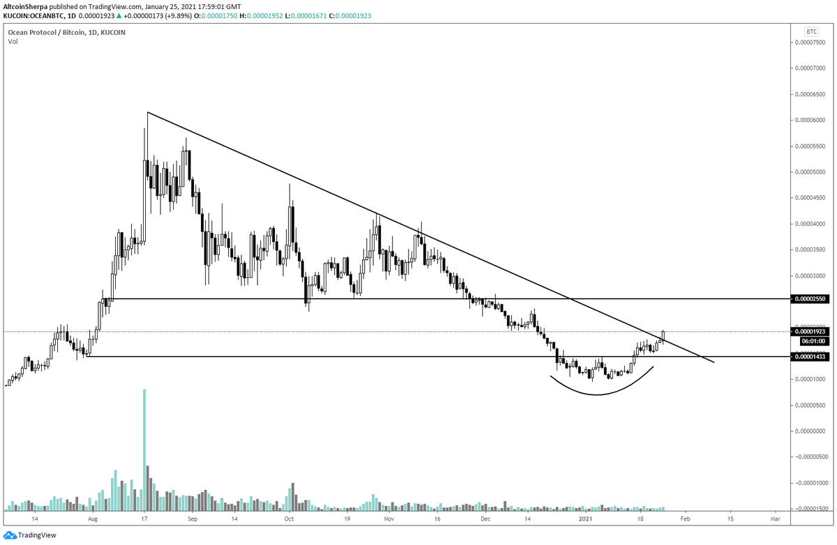 AltcoinSherpa's tweet photo. $OCEAN: People love this coin, I'm not in it. It looks solid as far as the price goes though and I'll probably start trading it soon- expecting sellers around $.70 to tire out soon... #OCEAN https://t.co/9P9ZnnH48C