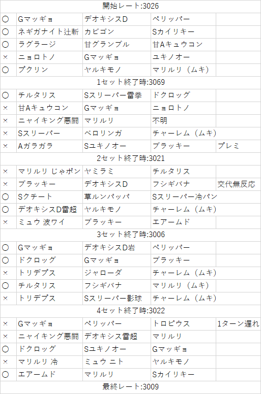 いぬなが Gblスーパーリーグ 本日の結果 12勝13敗 レート3026 3009 17 4 1 43 1 4 48 2 3 15 3 2 16 2 3 13 久しぶりに使うパーティで立ち回り忘れてるってのもあるけどムキマリとムキチャーレム多すぎて無理 裏も読めん