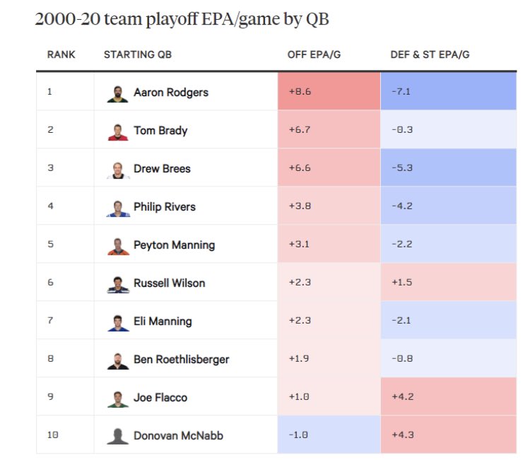 rcon14's tweet image. Aaron Rodgers is the best playoff QB in modern history but uh, the other two phases have not helped him at all