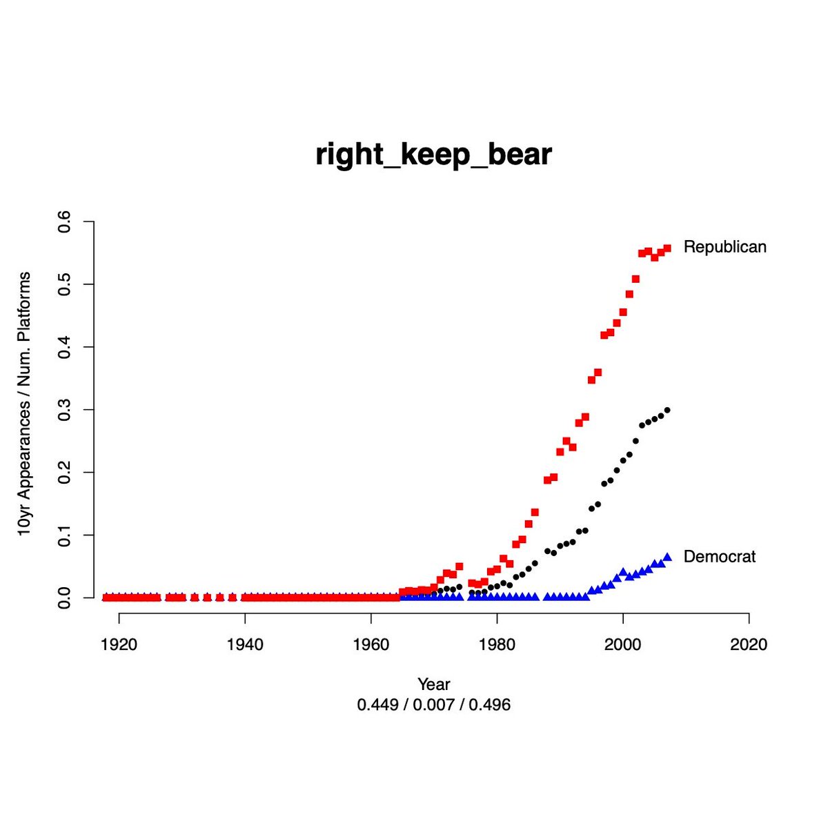 One part of our analysis involved manually annotating trigrams, or three-word phrases. Here's one example of such a trigram--"right_keep_bear," language related to gun rights. The phrase has become increasingly common; unsurprisingly it's heavily GOP in usage.