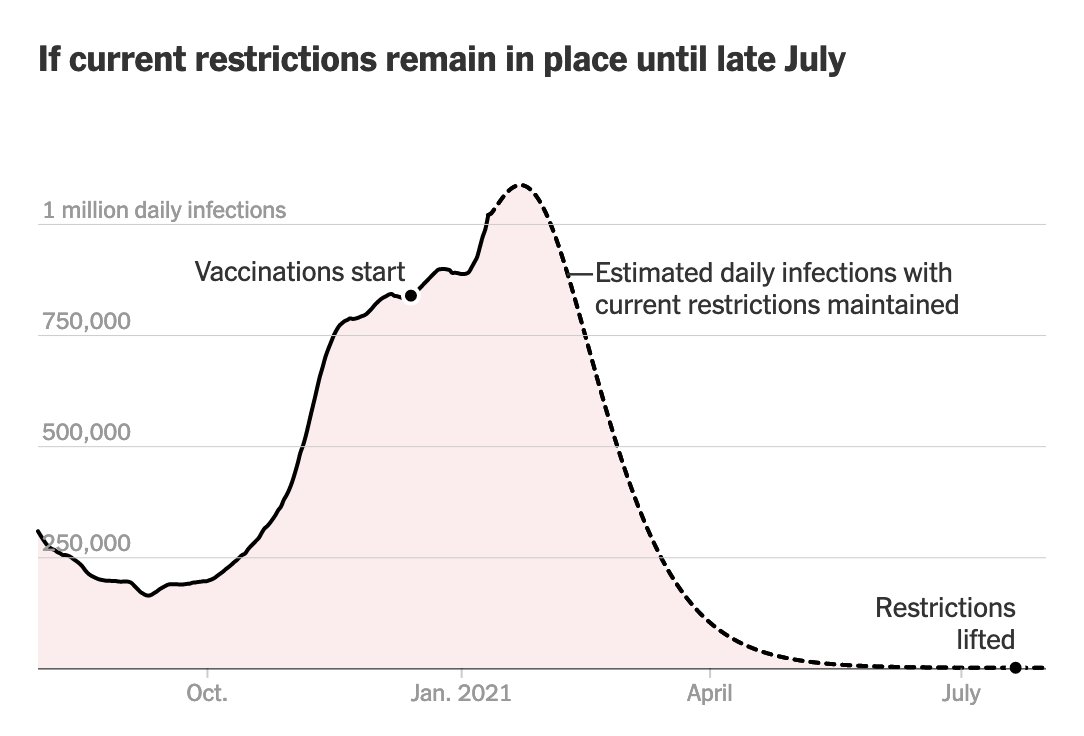 The lessons from the modeling is both hopeful and hard to hear. First some bad news - *even with the vaccine* we still expect to see millions of infections over the coming months *even if social distancing measures are kept in place*
