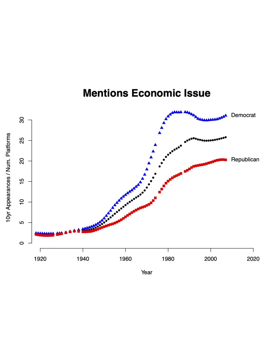 That said, economic issues don't show a sharp decline--so nationalization doesn't just mean an abandonment of economic issues.Social issues are rising to join ec. issues, not replacing them.