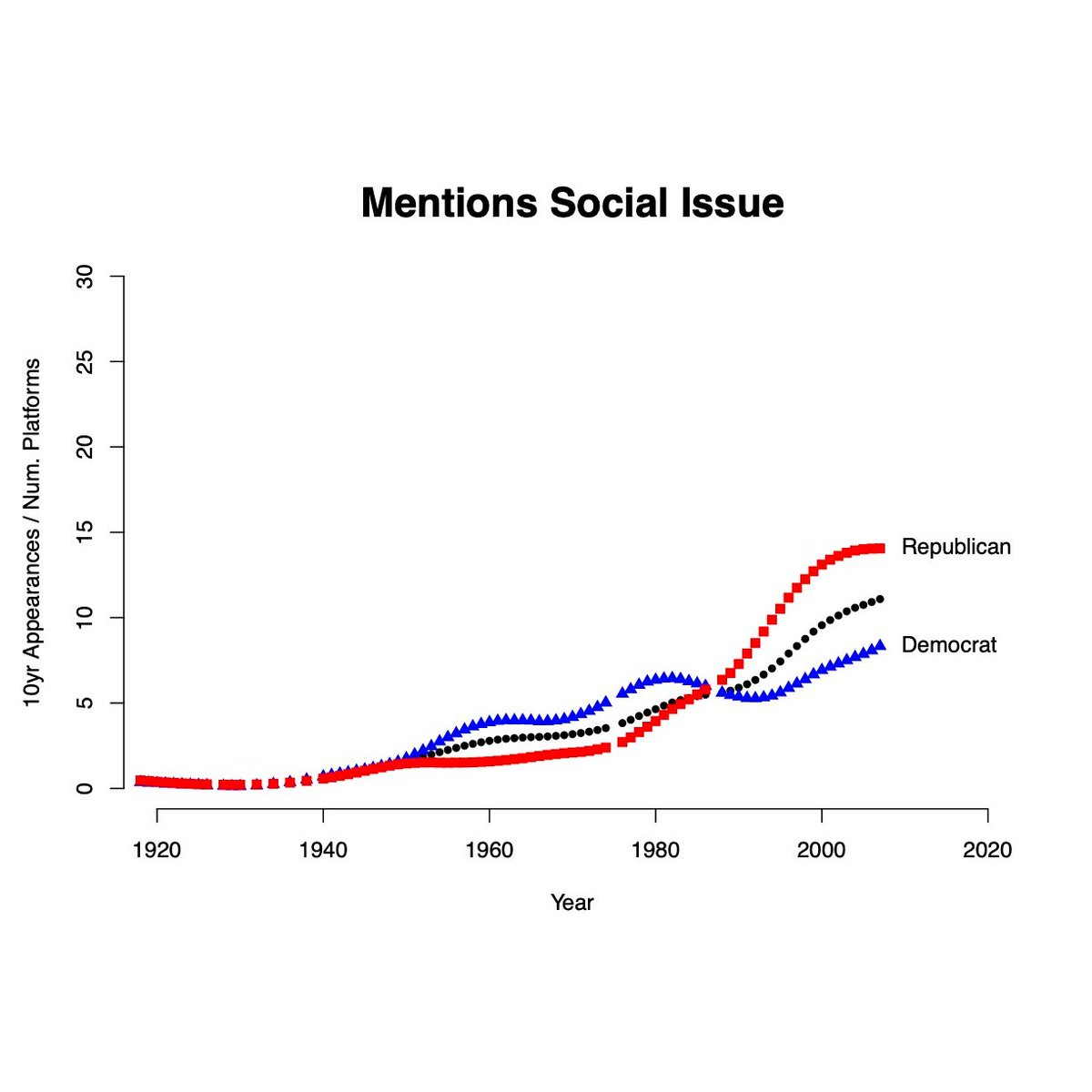 Nationalization might be associated with rising attention to social/cultural issues, which are potentially resonant nationwide. And to be sure, social/cultural issues have been on the rise, driven more by the GOP.