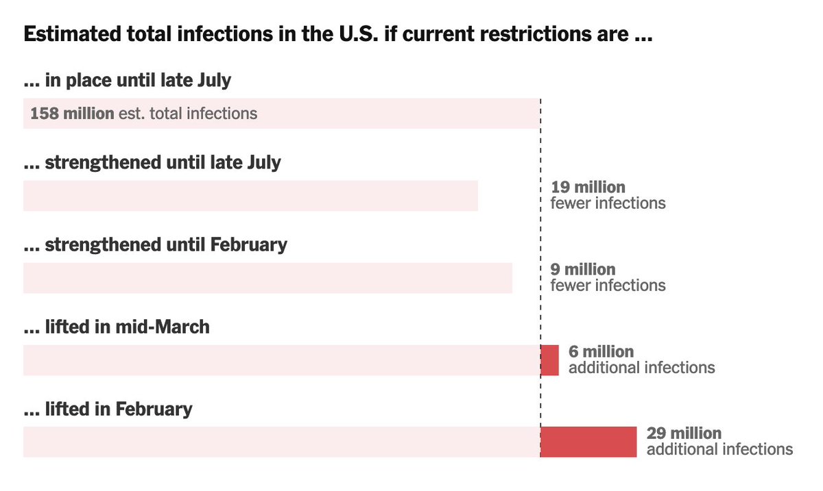 The researchers that we talked to stressed that for the vaccine to be as effective as possible, social distancing measures should be kept in place until July. Strengthening them would be even better. If lifted too early we will see more spikes in cases