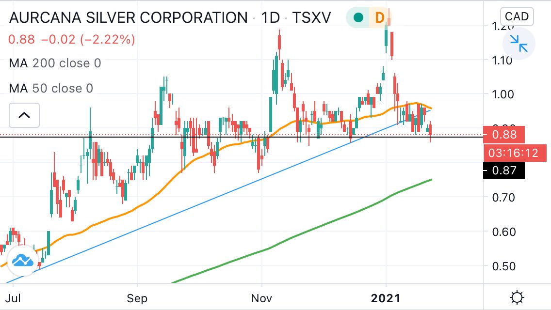 White-knuckle backtests (cont)  $AUN Aurcana settling on horizontal support. If it fails, which I doubt, it has a date with the rising 200dayMA (green).  #silver