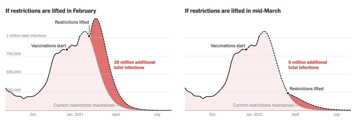 But the modelling can also help us see the light at the end of the tunnel. Staying safe and taking precautions through the end of summer means we'll have made it through the pandemic. The massive loss will always be with us, but we can now see the end