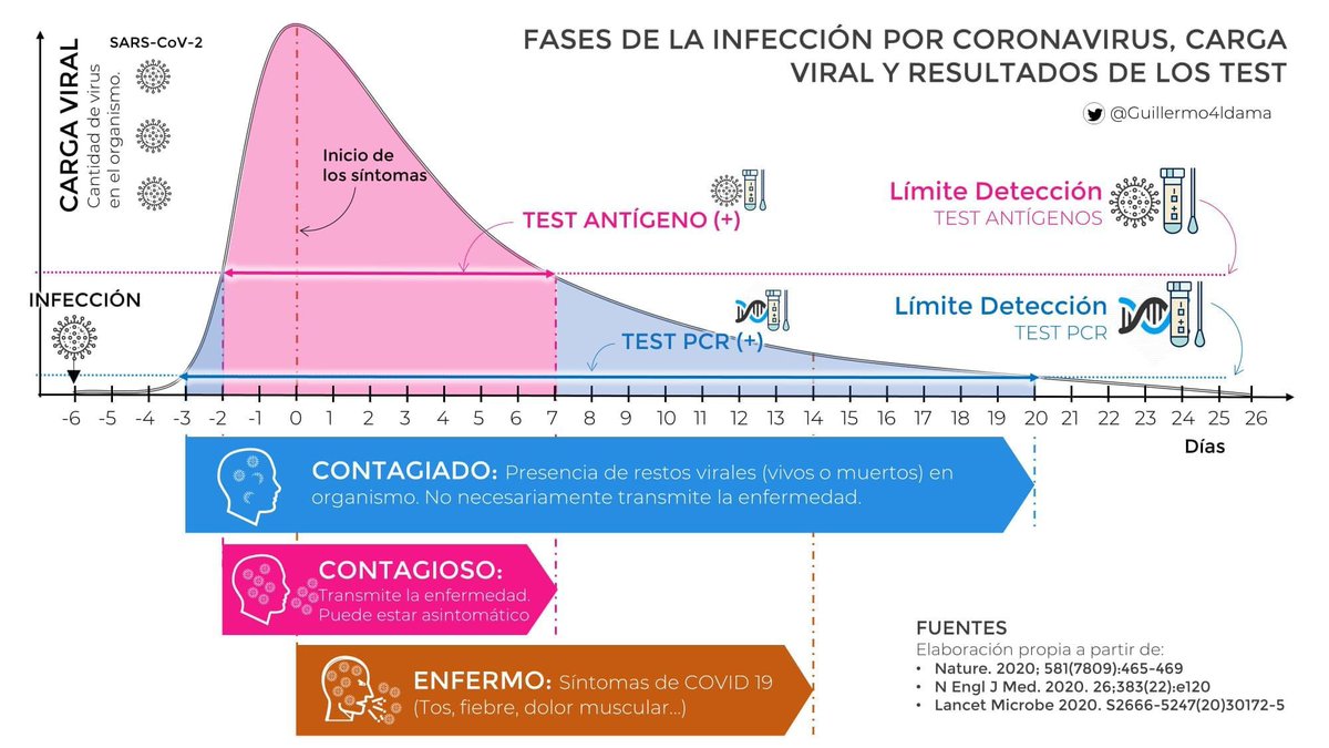 Incluso infectado, las pruebas para COVID19 salen negativas los primeros días, todas las pruebas pueden dar un % de falsos negativos. Por eso el asilamiento es de 14 días ante un contacto de riesgo. independientemente de las pruebas.