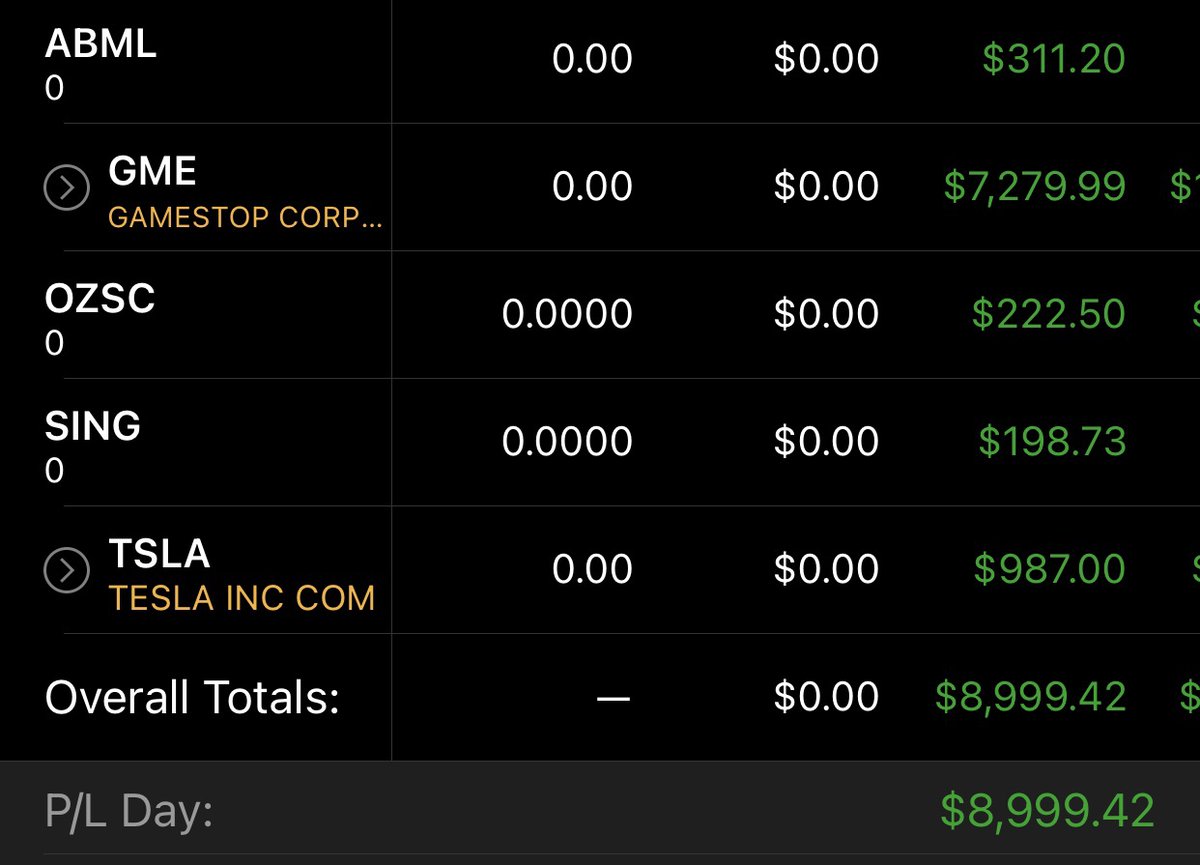 this with another $500 on cobra so total +$9,400 on the day... my new record on a single day.....  what a crazyyyyy market 🤑🤑🤑🤑🤑🤑🤑
<a href="/timothysykes/">Timothy Sykes</a> <a href="/thehonestcroock/">Mark Croock</a> <a href="/EvolvedTrader/">EvolvedTrader</a> <a href="/profitly/">Profit.ly</a>