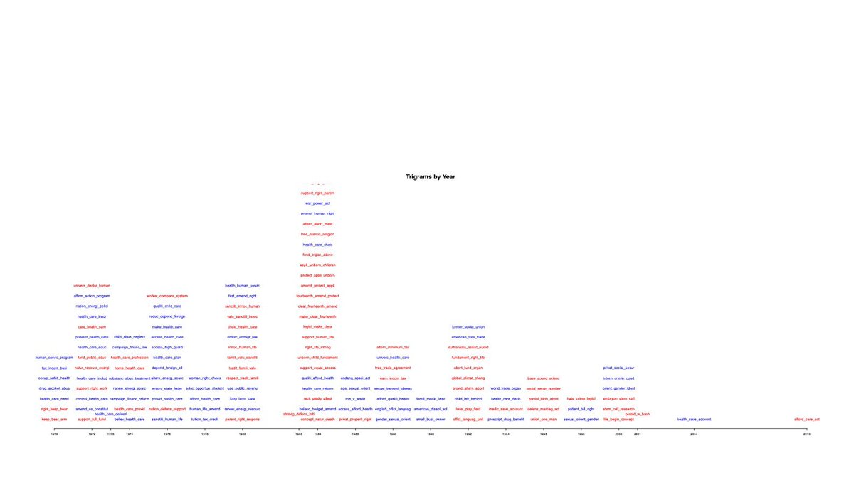 We can also identify novel trigrams by year. To an important extent, new trigrams appear first at the state level, suggesting that the agenda isn't purely driven by DC.