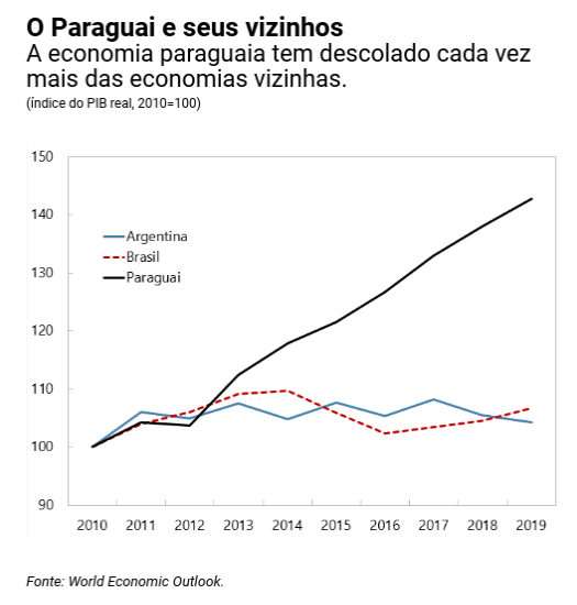 StaLuziaEsteio's tweet photo. @rolandoschulz @Norman_EBM @Benitez_yambay @INBIOPY Los datos sugieren que la mejora en los indicadores de #Paraguay🇵🇾 se debió en gran parte a la agricultura. https://t.co/dnjFVpsKI7