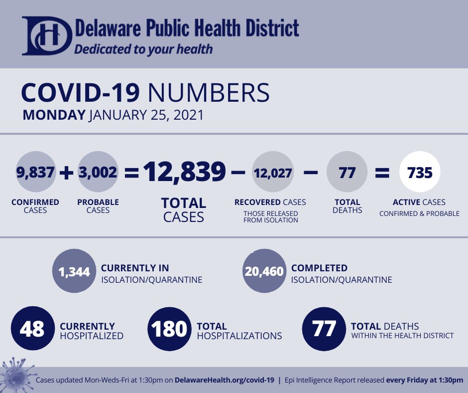 DelawareHealth's tweet photo. COVID-19 Numbers | Mon January 25, 2021
We're saddened to release 2 more deaths have been reported to us. We send our heartfelt condolences to all the families during this very difficult time.
Visit https://t.co/PThAYzY27C for more info #DedicatedDistancing #InThisTogetherOhio https://t.co/so68BXGQBE