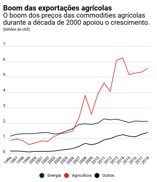 StaLuziaEsteio's tweet photo. @rolandoschulz @Norman_EBM @Benitez_yambay @INBIOPY Los datos sugieren que la mejora en los indicadores de #Paraguay🇵🇾 se debió en gran parte a la agricultura. https://t.co/dnjFVpsKI7