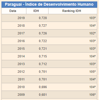 @rolandoschulz @Norman_EBM <a href="/Benitez_yambay/">Milciades Benítez</a> <a href="/INBIOPY/">INBIO Paraguay</a> Los datos sugieren que la mejora en los indicadores de #Paraguay🇵🇾 se debió en gran parte a la agricultura.