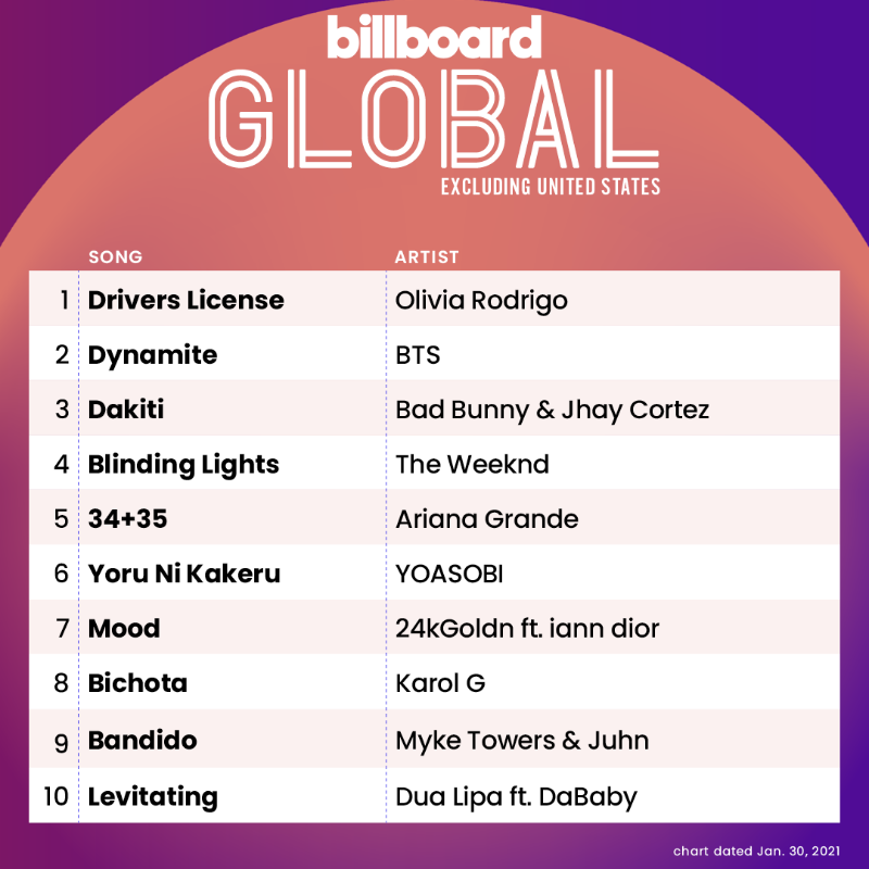 billboardcharts's tweet photo. The Global Excl. U.S. top 10 (chart dated Jan. 30, 2021)
