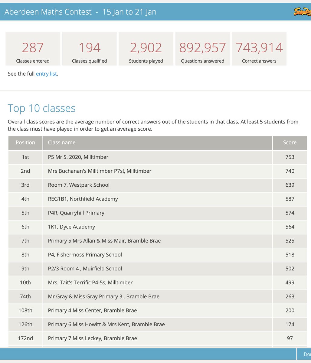 The results from last weeks <a href="/EduAberdeen/">Education Aberdeen</a> <a href="/sumdog/">Sumdog</a> contest are in. Well done to all the <a href="/BrambleBraeSch/">Bramble Brae School</a>  classes who took part, what an amazing effort. Special shout out to Primary 5  who finished 7th place, which is a fantastic achievement 🏆. #successfullearners
