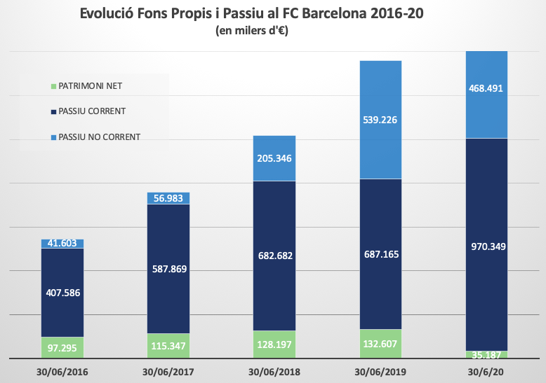 Total Barca On Twitter This Graph Charts The Barcelona Debt From 2016 2020 [ 547 x 778 Pixel ]