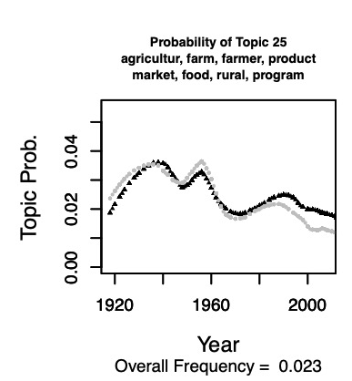 We also used an unsupervised topic model--LDA--to model topic usage over time. The result: very coherent categories that let us track attention by issue over time. Here is agriculture (gray=GOP; black=Dems), a classic regionalized issue.