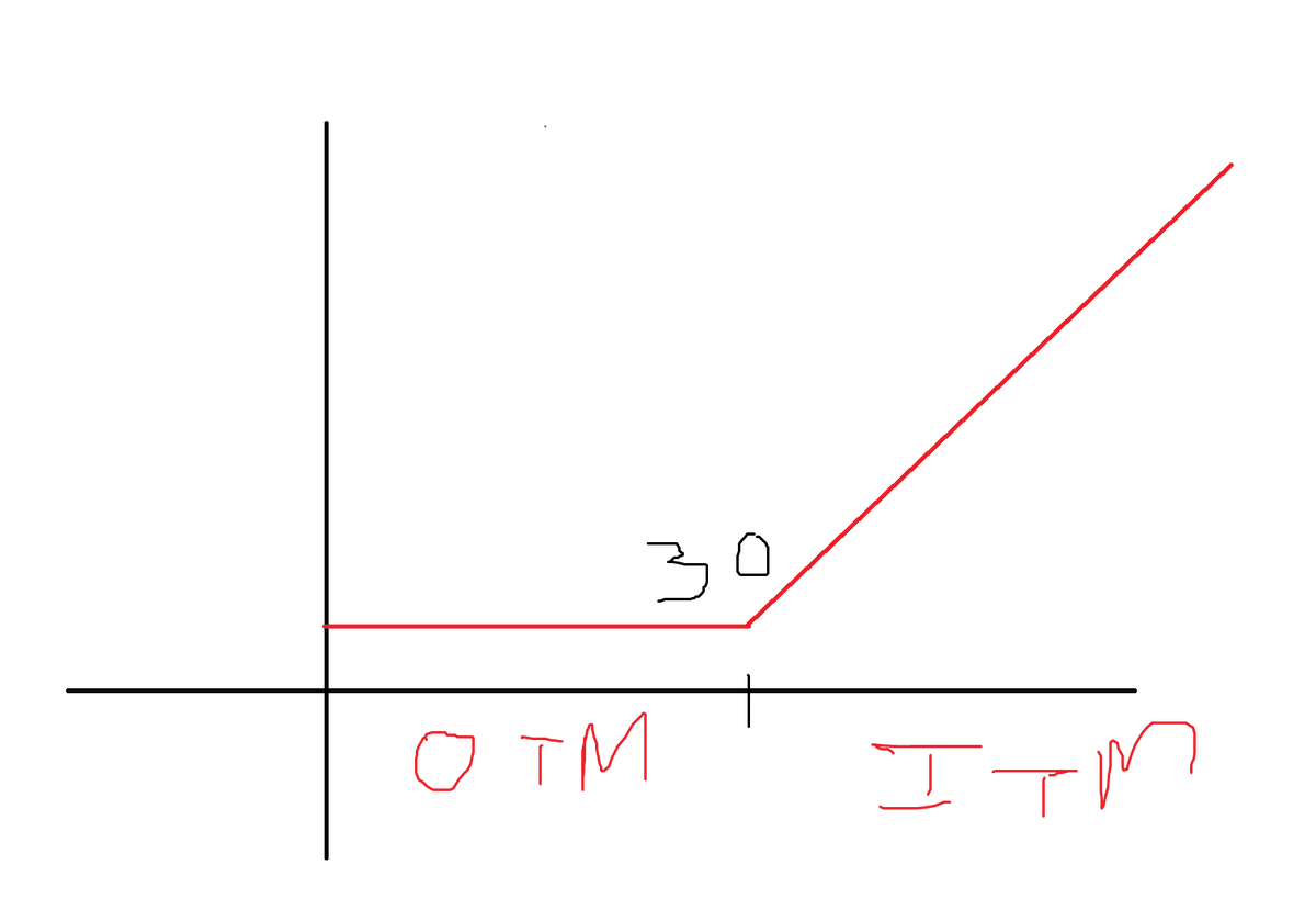 Option positions have nonlinear - convex - exposure to underlying. MM is more exposed when GME price is higher. To hedge, MM has to buy more GME stock if the price goes up to $40