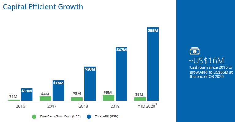 4b/ Financials-2: • Gross Margins: 2017: 75% --->  82%!• Valuations: EV/ Sales NTM: 12.5X, P/B: 35.4• FCF Margins: 2017: (21%) ---> (1%) while driving Cash flow growth from 405%. chart shows the efficiency. • Once profitability sets in – I expect in 2021 I expect 