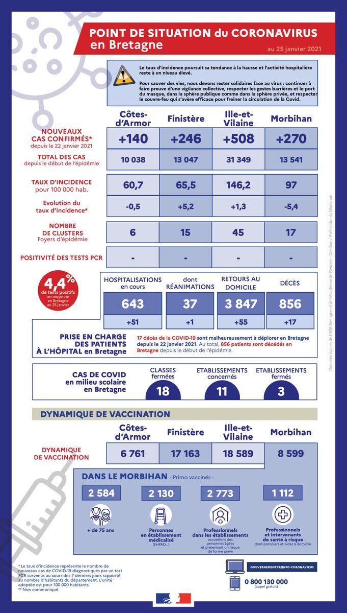 COVID-19 | 🔴
Point de situation sanitaire du Coronavirus en #Bretagne au 25 janvier 2021
Consultez les informations complètes sur > morbihan.gouv.fr/Actualites/Act…