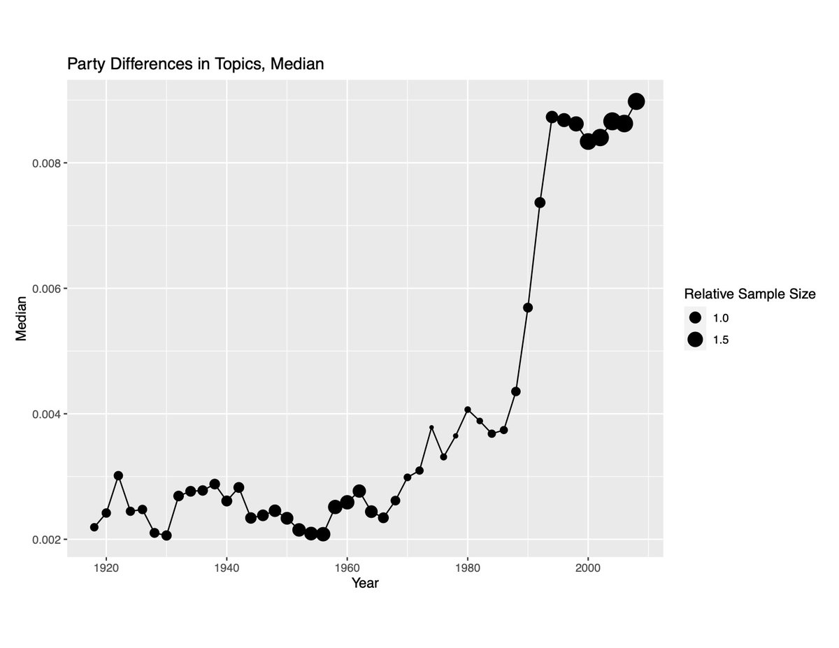 There are various ways one can compute party polarization using the topics--but they all tell the same story. Party polarization in state party platforms rose sharply in the 1990s. This tracks what Gentzkow and co-authors find studying Congressional rhetoric.