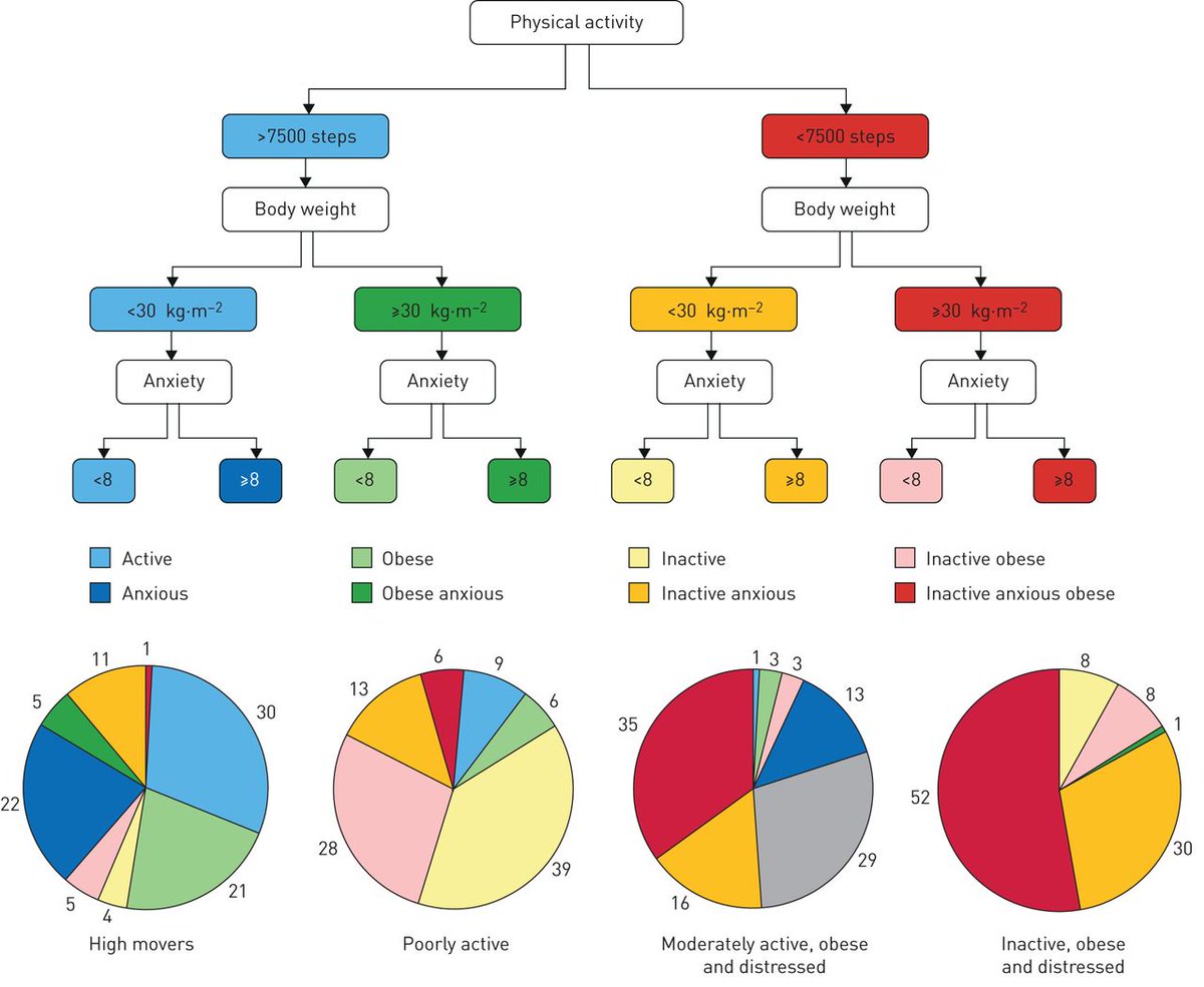 Cluster analysis based on extrapulmonary treatable traits in people with moderate-to-severe asthma indicates that physical inactivity, higher levels of sedentary time, symptoms of anxiety and depression, and obesity are associated with worse outcomes. bit.ly/2ATv1Ce