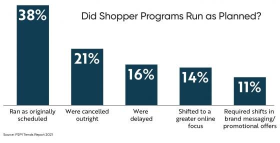 P2PInstitute's tweet photo. Our Trends 2021 report includes survey results on #retailmedia, #shoppermarketing &amp; #Amazon vs. #Walmart

Full summary: https://t.co/Psl8KsARiZ https://t.co/8YyiRDERGC