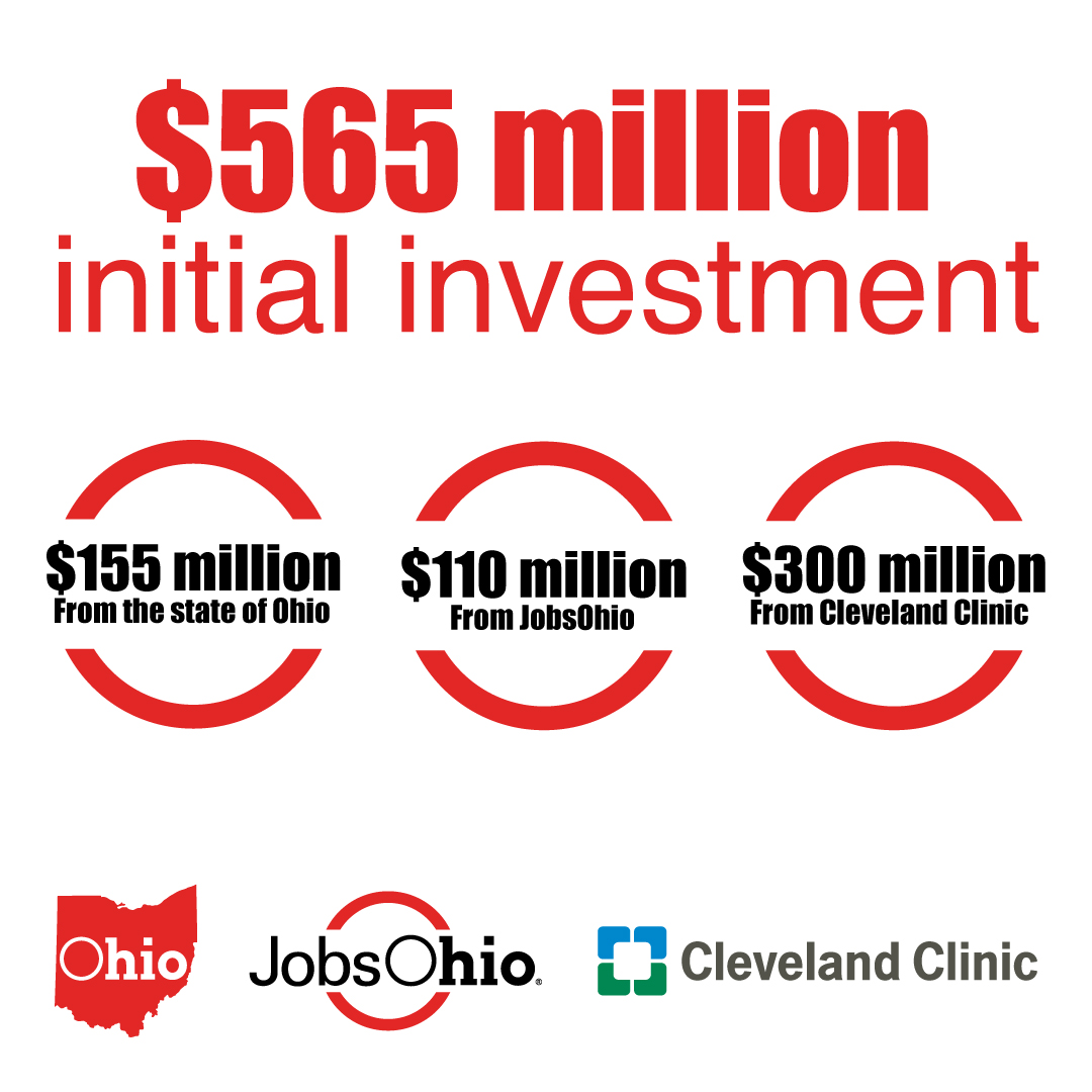 GovMikeDeWine's tweet photo. Big news today for Cleveland ➡ The state of Ohio, through @OhioDevelopment and @JobsOhio, along with @ClevelandClinic, are investing $565 million in a new Cleveland Innovation District. A big portion will go to the Clinic’s new Global Center for Pathogen Research &amp; Human Health. https://t.co/fP3XO4AyxI