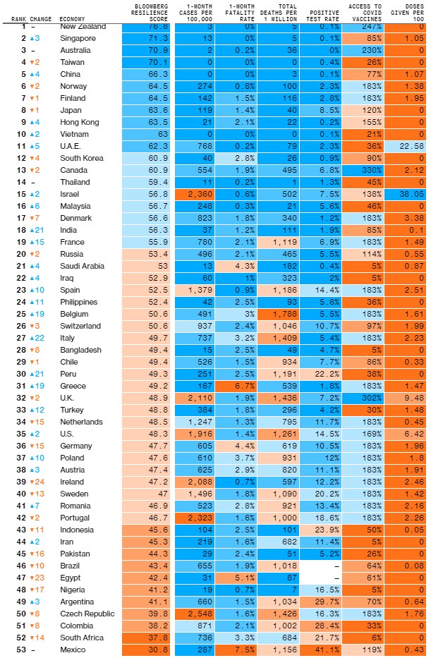 bilbeny's tweet photo. Este es el ranking "Best and Worst Places to Be in COVID" publicado por Bloomberg en Noviembre pasado y actualizado HOY, 25 de enero. De 53 países, México es el peor lugar del Mundo en el que podrías estar. Datos, no opiniones: https://t.co/r8C3bZoarN https://t.co/gGTtYrkolF