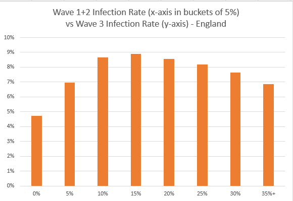 I have then bucketed the MSOAs by their total infection rate across Mar-Nov, rounded to the nearest 5%, and looked at the infection rate in Wave 3 (Dec/Jan) for each bucket. This produces the following graph: 4/n
