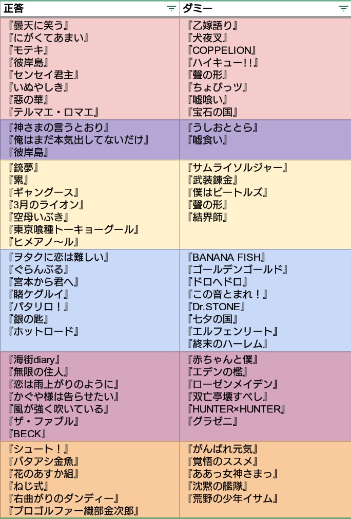 艾 艾メモ ヒメアノール グラゼニを回収 テルマエ 宝石の国を配置修正 いぬやしき 嘘喰い 聲の形 乙嫁語り 荒野の少年イサムが複数テーブルにいるおそれあり 統合時は特に注意する 艾 艾メモ ヒメアノール グラゼニを回収 テルマエ 宝石の国を配置修正 いぬやしき 嘘喰い 聲の形 乙嫁語り 荒野の少年イサムが複数テーブルにいるおそれあり 統合時は特に注意する