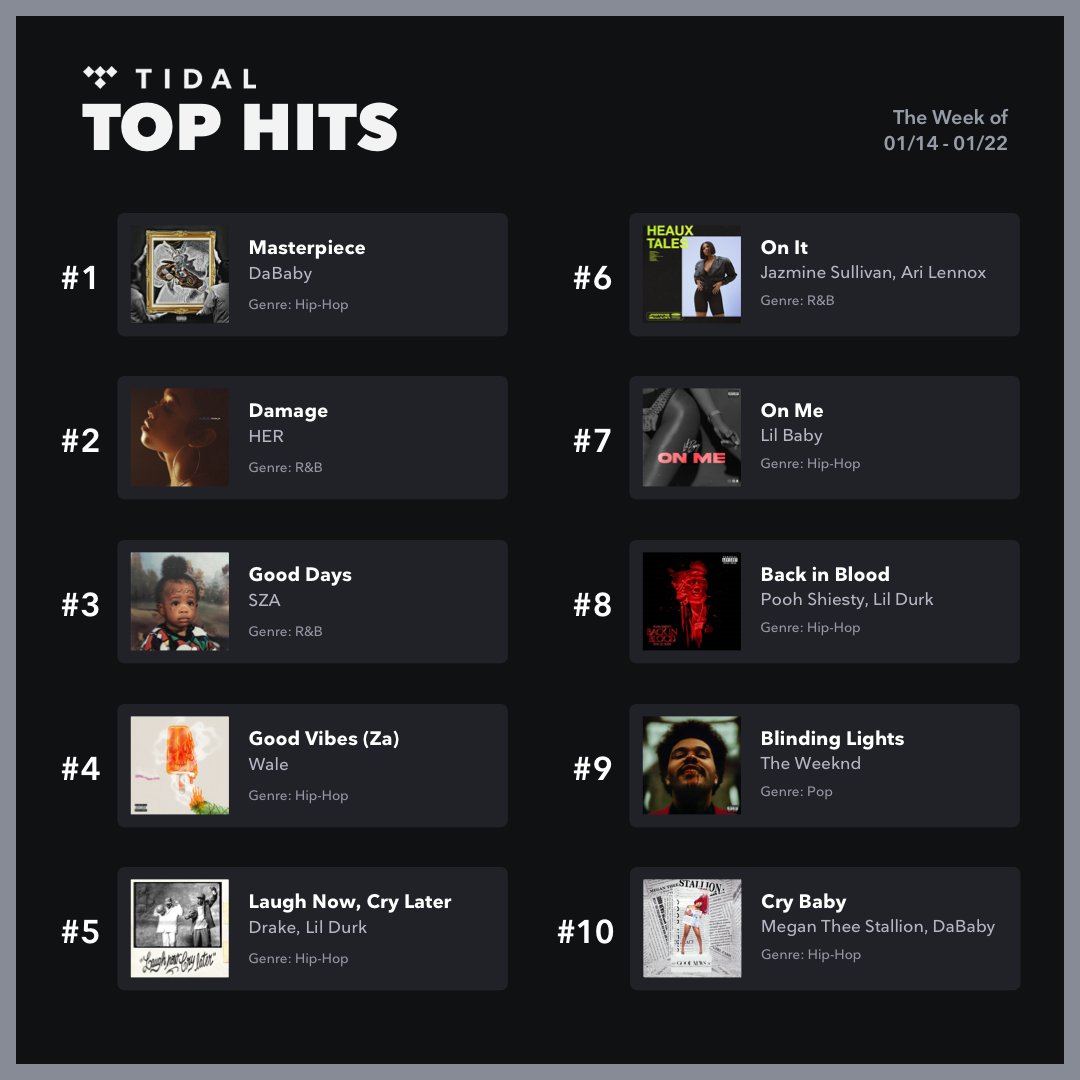TIDAL's tweet photo. TIDAL's Top Hits.

🎧: https://t.co/ev4lLPQNRL https://t.co/PZchf6JMED