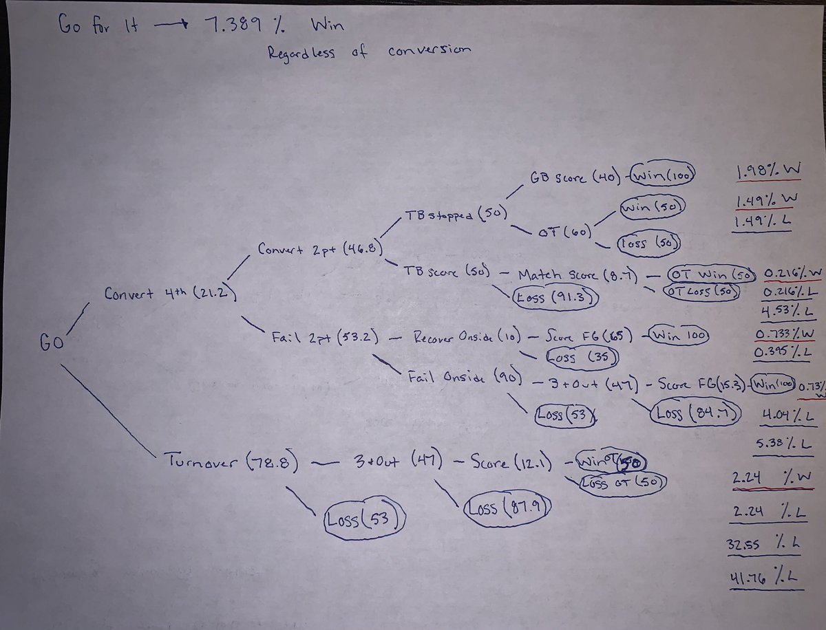 16/23:  #GoPackGo Winning Paths with an attempted 4th down:Convert -> Convert 2pt -> Stop  #GoBucs   -> Score or Win in OT (~3.47%)Convert -> Fail 2pt -> Onside Attempt (paths described above) -> Score FG to win (1.463%)Fail 4th -> 3+Out -> Tie it -> Win in OT (2.24%)