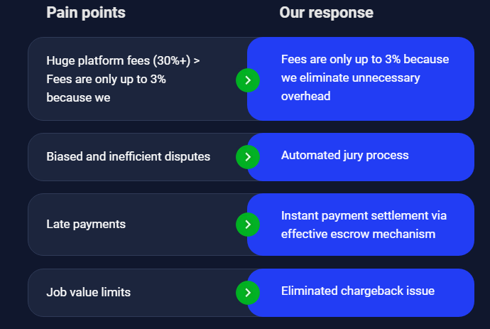  $CTASK - CryptoTask -  http://about.cryptotask.org&nbsp;Here's a link to their established platform: https://app.cryptotask.org/&nbsp;See the infographics attached outlining the solutions CryptoTask achieves. They have impressive media features already, links are in the whitepaper.(2 / 5) 