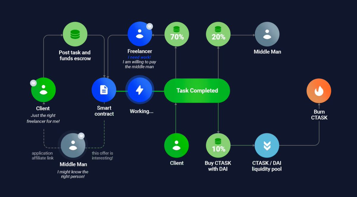  $CTASK - CryptoTask -  http://about.cryptotask.org&nbsp;Whitepaper link: https://drive.google.com/file/d/1MOTmIVAjNhZJxBAOPb_CJEFDehr5iJ7h/previewCryptoTask on DeFi will enable:- Users to earn 20% of task value as a middleman- High yield monthly rewards to LPs- Higher rewards for longer staking & early entry(3 / 5) 