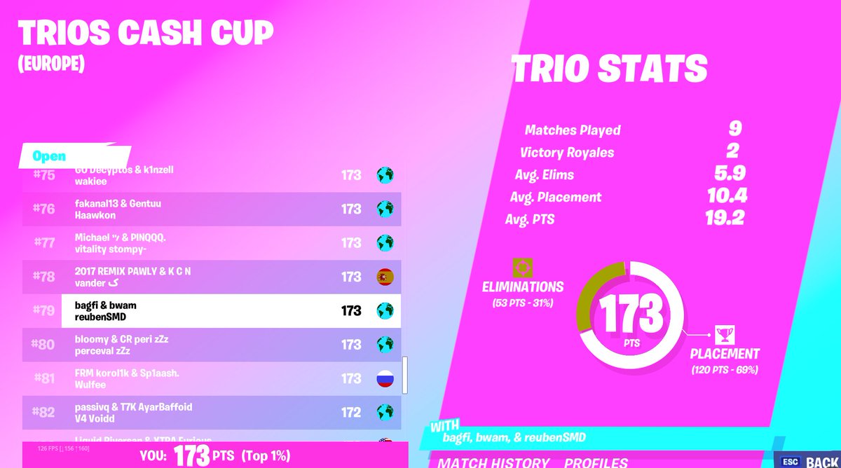 79th w/ <a href="/imbwam/">bwam</a> <a href="/bagfizfn/">bagfiz</a> had 4 flops 2 splashes in last game heal off and died going for the kill because we thought we needed it