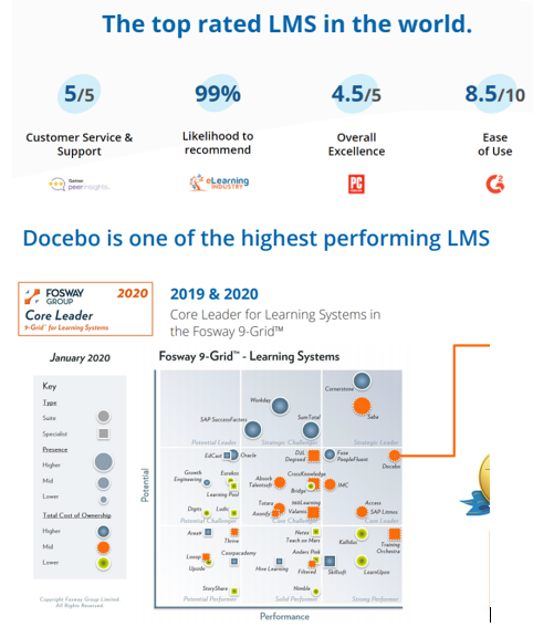 3b/  $DCBO Industry ratings:  Ranked their LMS System as a Core Leader for Learning systems.   $DCBO.TO was named one of Deloitte's 2020 Enterprise Fast 15 for the Technology Fast 50™ and Fast 500™ Winners. The program recognizes Canada’s fastest-growing tech companies.