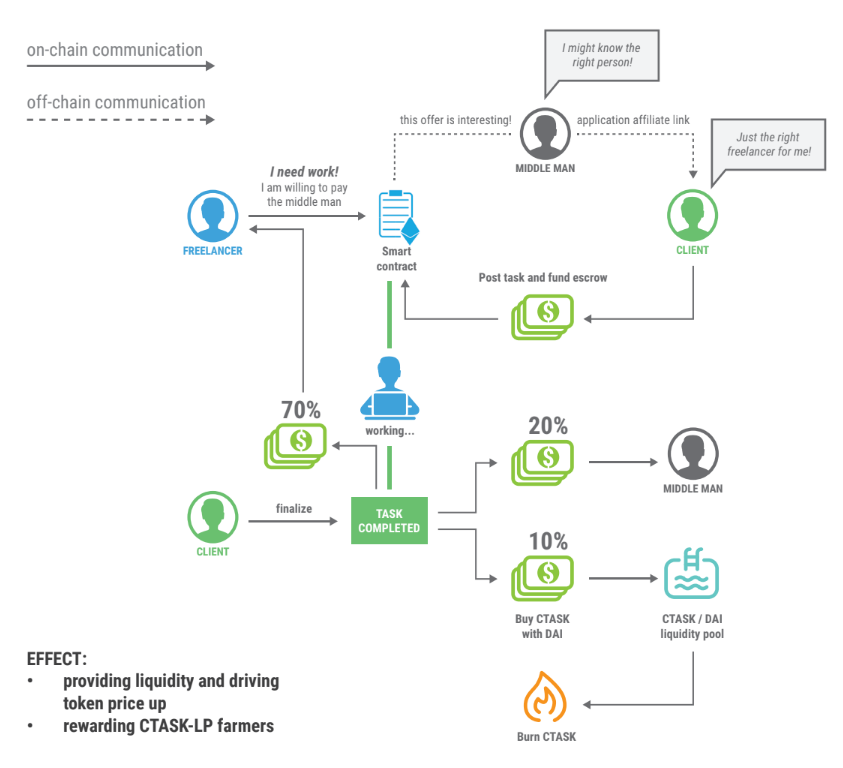  $CTASK - CryptoTask -  http://about.cryptotask.org&nbsp;The biggest decentralized freelancing marketplace with over 35,000 peer-to-peer users.There will be a lottery & presale offering soon that I'm EXTREMELY  #bullish on. Lots of research into this, I covered all key areas!(1 / 5) 