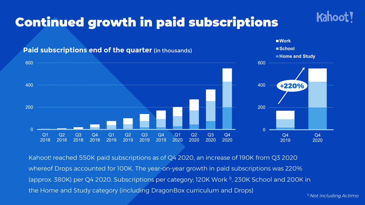 Tittar vi på ett av det kanske viktigaste nyckeltalet, Paid Subscriptions uppvisar bolaget fortsatt starkt tillväxt i Q4, de växte 53% QoQ och 220% YoY till totalt 550k betalande användare. Viktigt att notera att detta inkluderar 100K betalande användare från Drops förvärvet.7/x