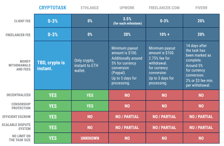  $CTASK - CryptoTask -  http://about.cryptotask.org&nbsp;The biggest decentralized freelancing marketplace with over 35,000 peer-to-peer users.There will be a lottery & presale offering soon that I'm EXTREMELY  #bullish on. Lots of research into this, I covered all key areas!(1 / 5) 