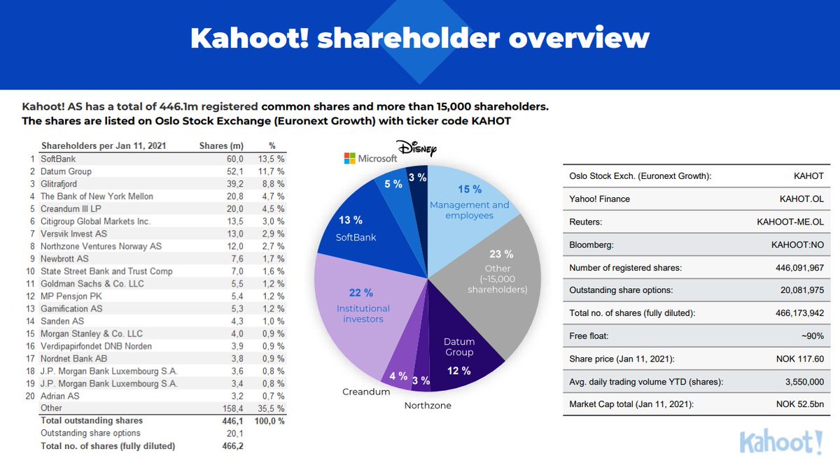 Här ser vi en bild över aktieägarna i bolaget. Både Microsoft och Disney hör till ägarna, med 5 respektive 3% ägande. Den 18 januari sålde VC-bolaget Northzone 11m (3%) aktier i bolaget, köpare av dessa var SoftBank och CEO Eilert Hanoa, som nu äger 15,9% respektive 9%.17/x