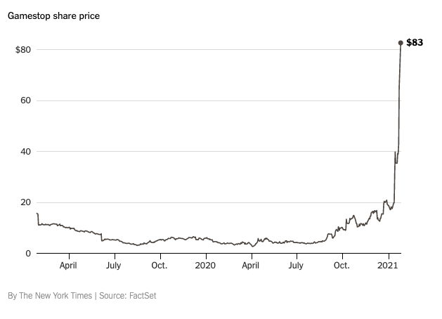 MatthewPhillips's tweet image. Insanity in $GME is a perfect example of how during booms, prices can come unglued from fundamentals.  Epic short squeeze + Reddit-driven stock options frenzy, and voila. 

More about the mechanics of how this works here: 
nytimes.com/2021/01/25/bus…