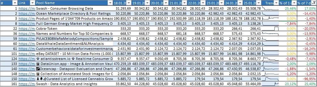 OCharting's tweet photo. We are back on track!

25.01.2021 Oceancap Trends:

@swashapp on fire💥

24hr Change: +25,46% 🟢
7day Change: +17,03% 🟢

We have updated our dataset daily, now we are back to development &amp; research. https://t.co/OUSWTaNMQK