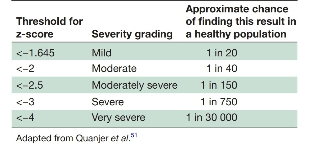 If you want to interpret lung function, then as explained here spirxpert.ers-education.org/en/gold-contro… standardised residuals (SRs) or z-scores provide the most accurate method. 

When assigning a severity this table, available in the latest <a href="/ARTP_News/">ARTP</a> statement, is a good guide.