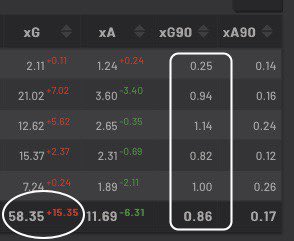 It seems those days are gone. Taking chances has been his issue in previous seasons. We can see below he’s underperformed his xg by 15.35 goals in his PL career. But this season Jesus isn’t getting chances. His xg per 90 is 0.25 (down from 0.94 in 19/20 and 1.14 in 18/19)3/